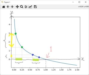 高校数学で習うlogのグラフ(ひっくり返す)