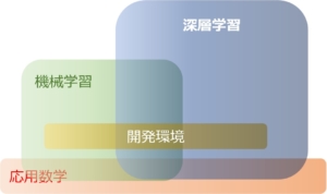 E資格認定試験の出題範囲の学習ボリュームイメージ